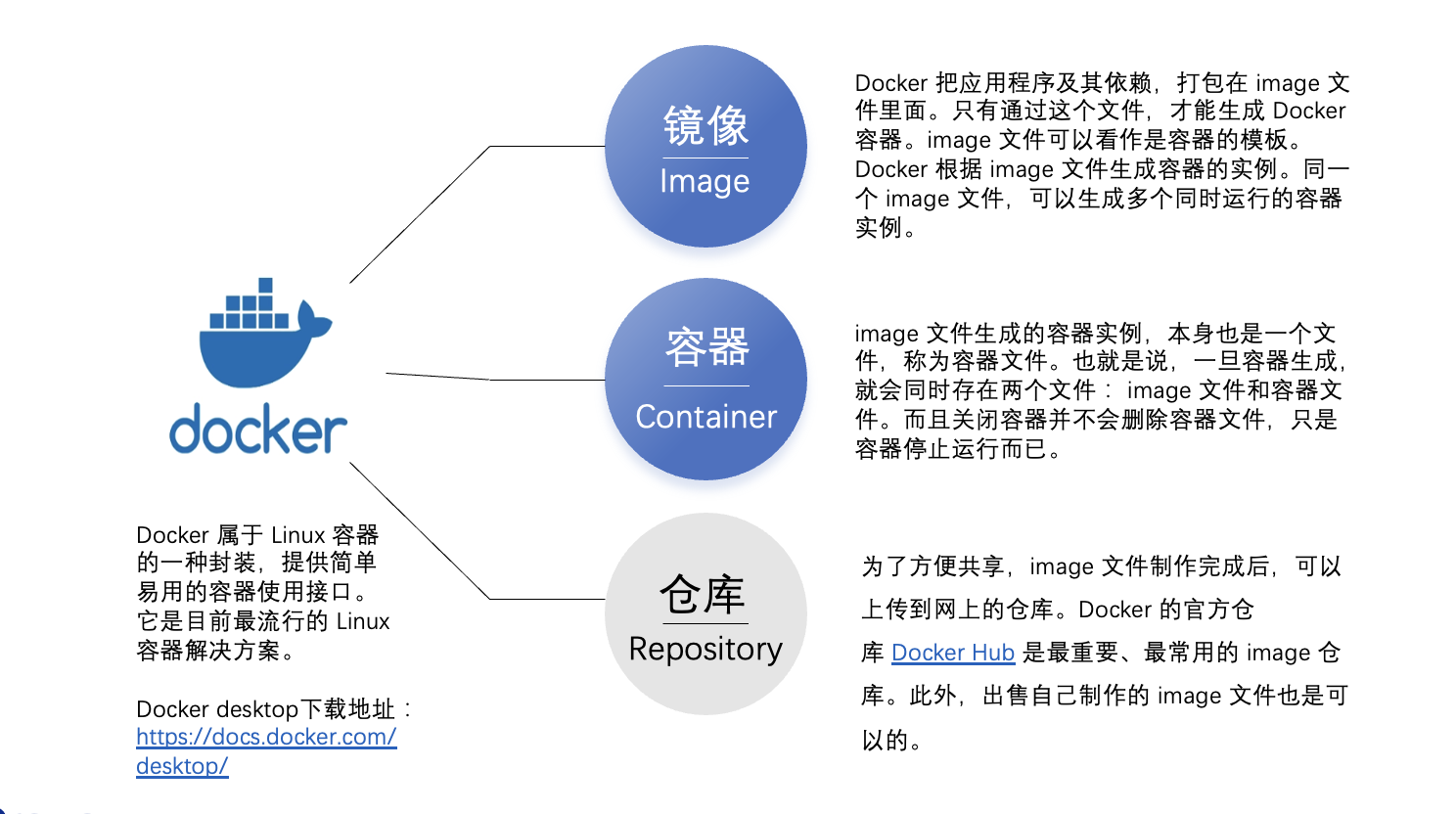 Docker镜像、容器、仓库介绍